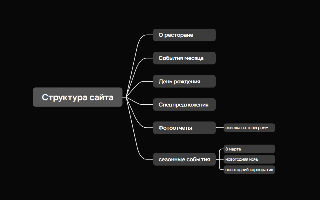 Структура сайта